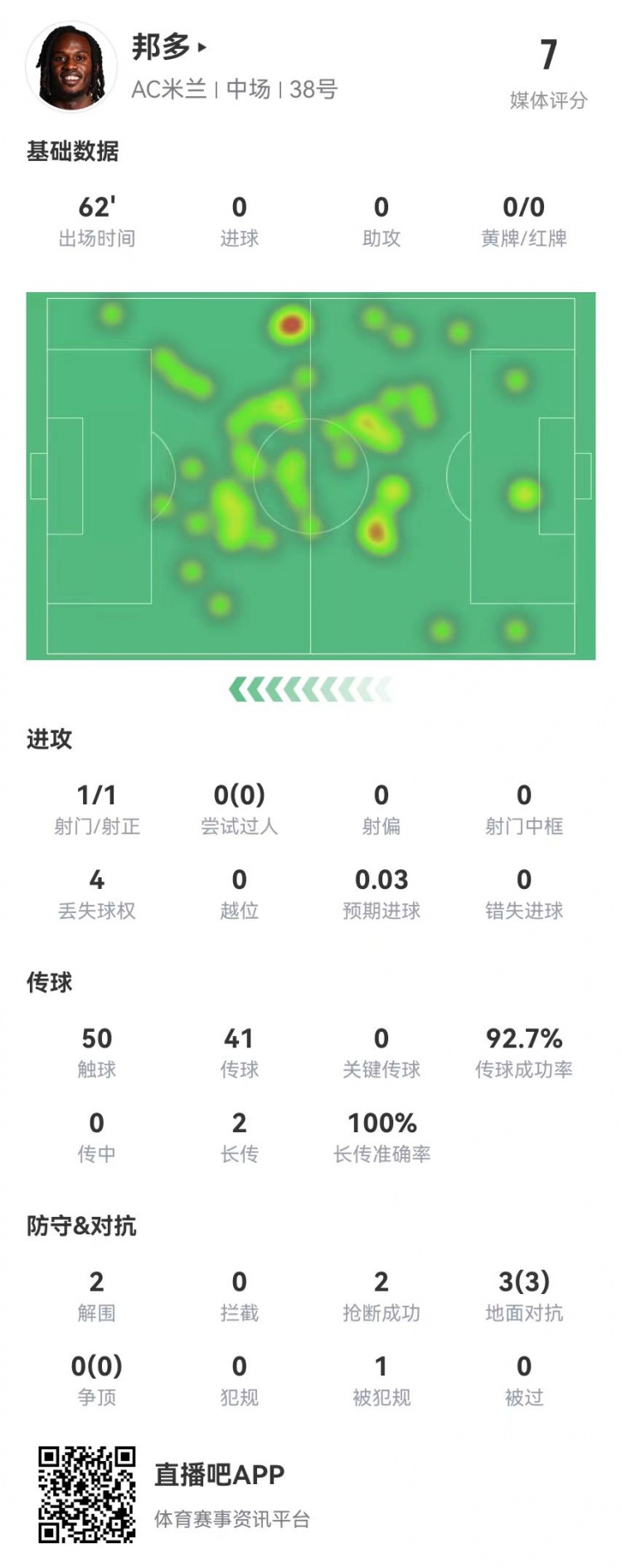 邦多首秀数据:1射1正 3对抗3成功 1造犯规2解围2抢断 获评7.0分