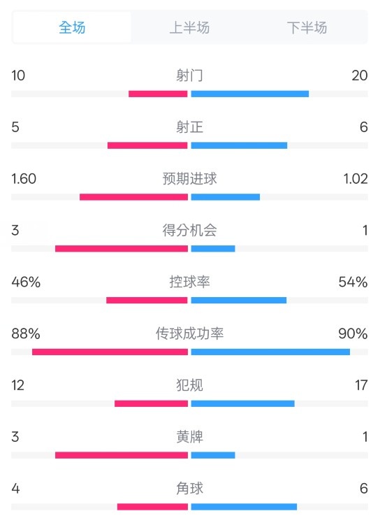 皇马2-1巴列卡诺数据:射门10-20,射正5-6,控球率46%-54%