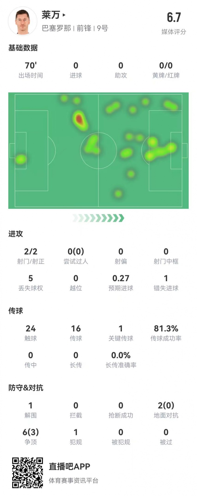 状态不佳!莱万本场2射2正1失良机 8对抗3成功 获评6.7分