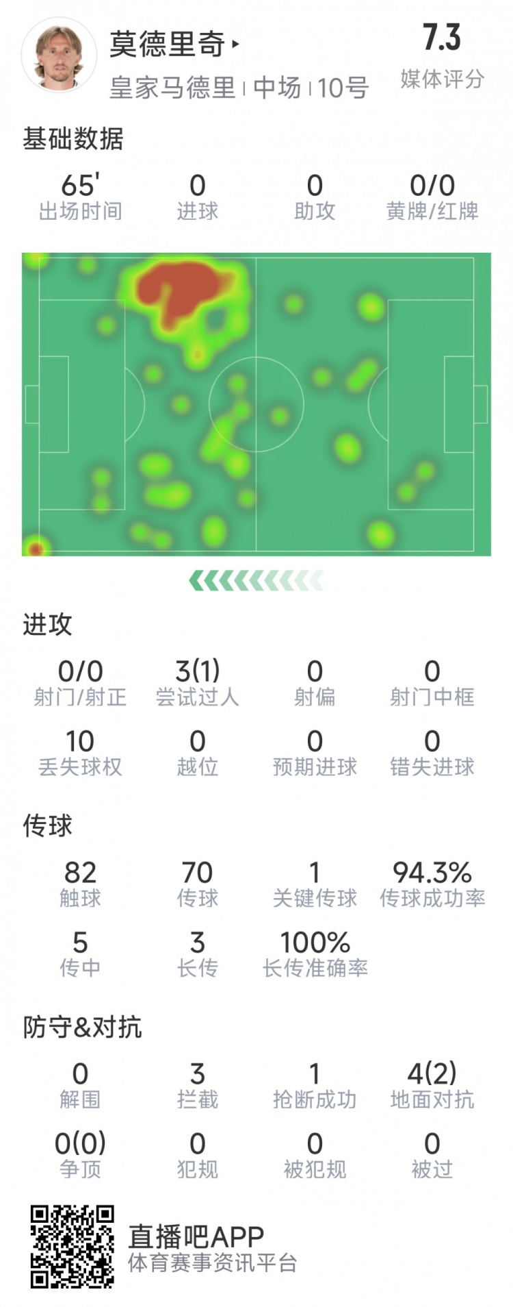 莫德里奇本场数据:1次关键传球,3次拦截,4次对抗2次成功
