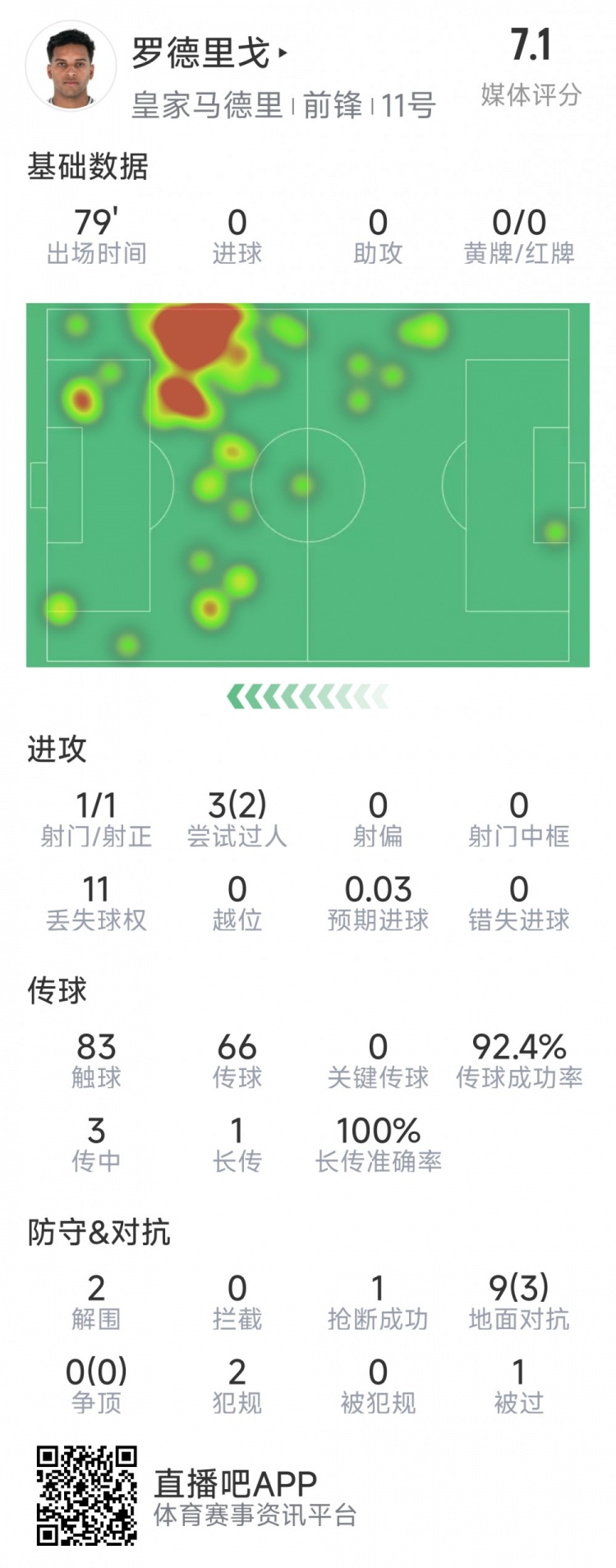 罗德里戈本场数据:1次射门,3次过人2次成功,2解围,1抢断