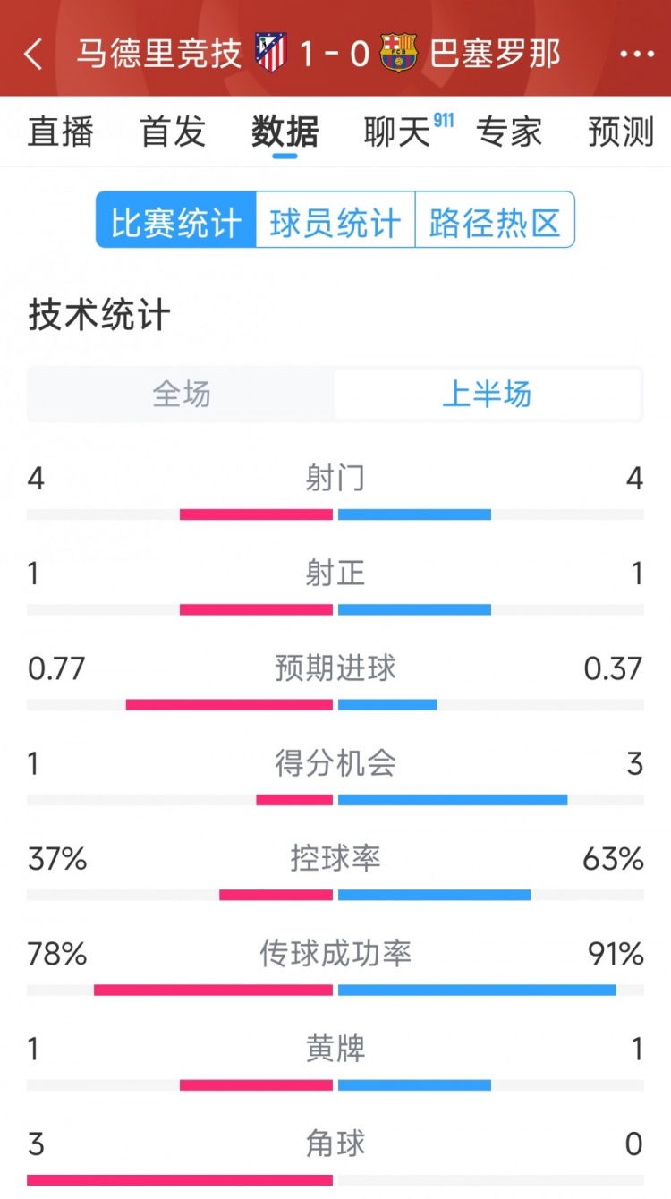 马竞vs巴萨半场数据:射门4-4,射正1-1,得分机会1-3