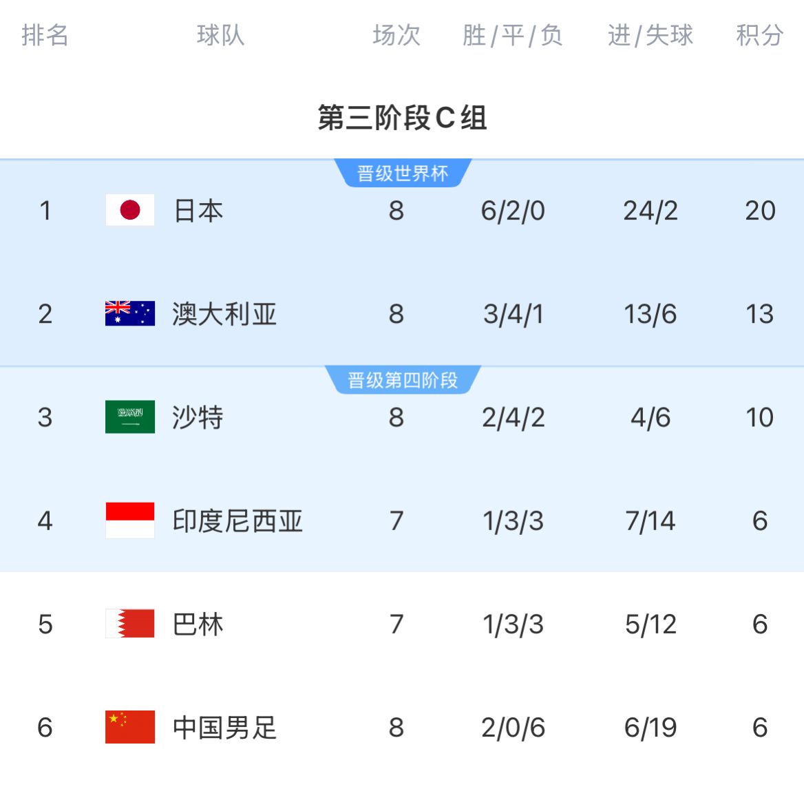 积分榜:国足8轮战罢仍6分垫底&彻底无缘前二,印尼&巴林稍后出战